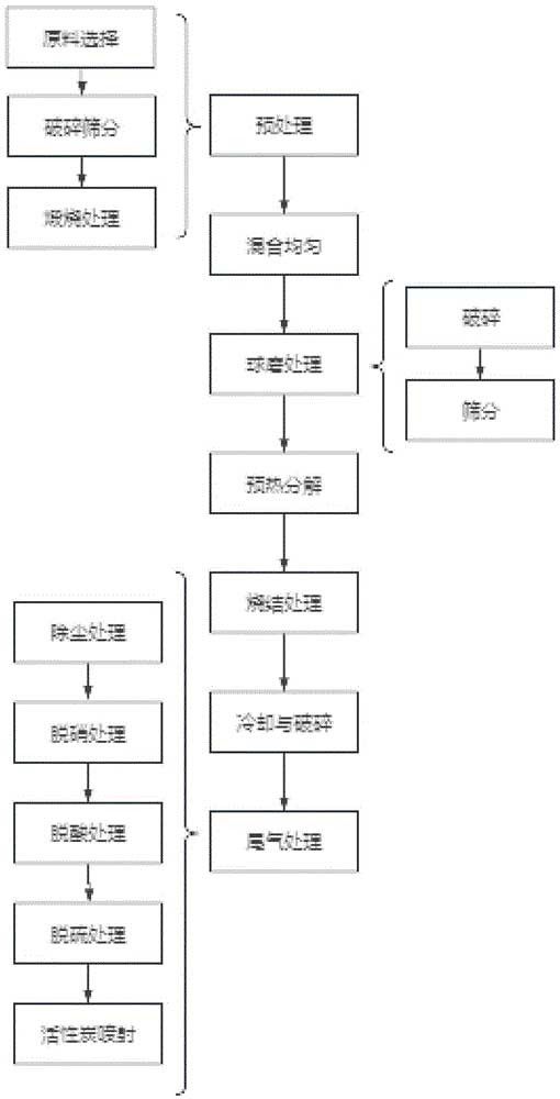 危廢鋁灰處理工藝