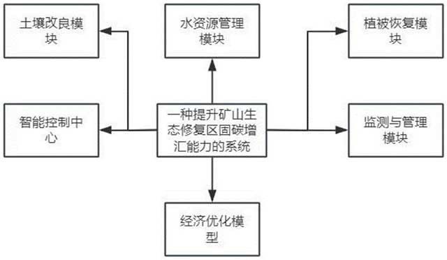 提升礦山生態(tài)修復(fù)區(qū)固碳增匯能力的系統(tǒng)