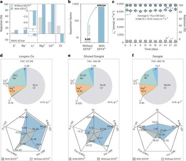 重大突破，Nature Sustain.：鹽湖提鋰，鋰離子回收率高達(dá)近90%