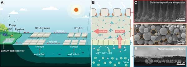 我國學(xué)者在界面光熱鹽湖提鋰技術(shù)研究方面取得進展