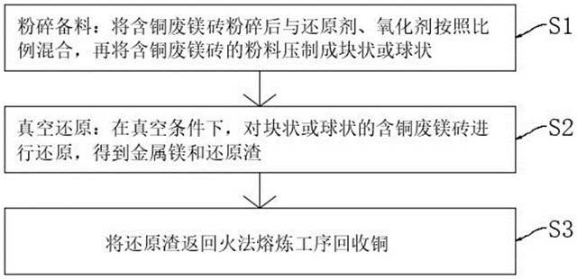 含銅廢鎂磚資源化利用的方法