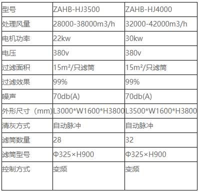 金屬煙塵集中式凈化器技術(shù)參數(shù)表