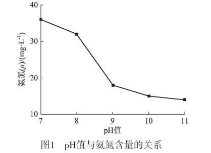 酸性廢水去除氨氮技術(shù)