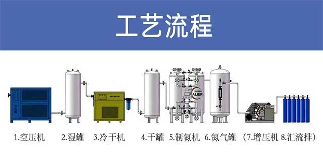 PSA變壓吸附制氮機(jī)工藝流程