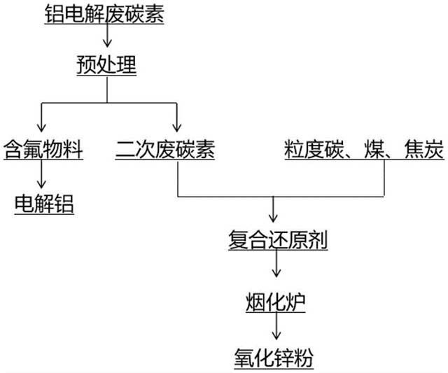 鋁電解廢碳素用于煙化爐的方法