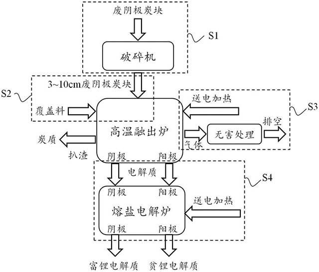 從電解鋁固廢中高效分離提鋰的系統(tǒng)及方法