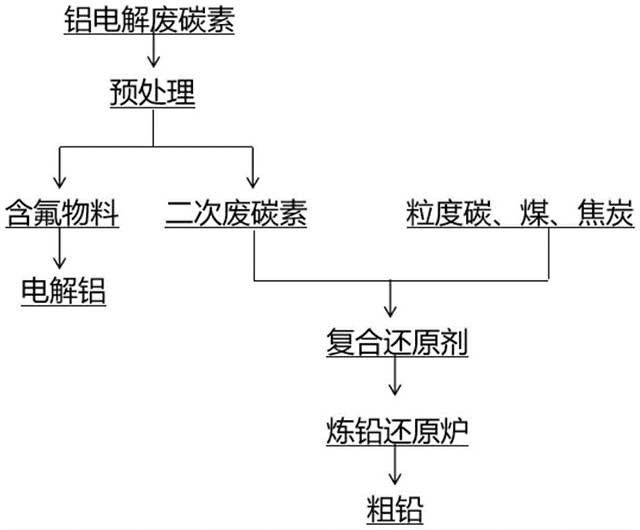 鋁電解廢碳素用于煉鉛還原爐的方法