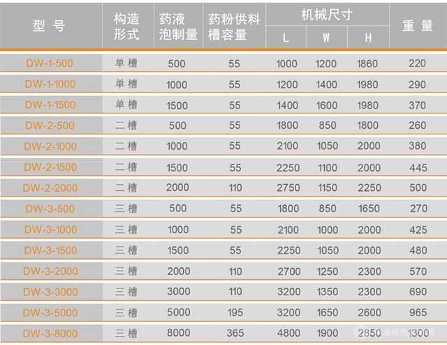 全自動(dòng)泡藥裝置規(guī)格選型對(duì)照表：