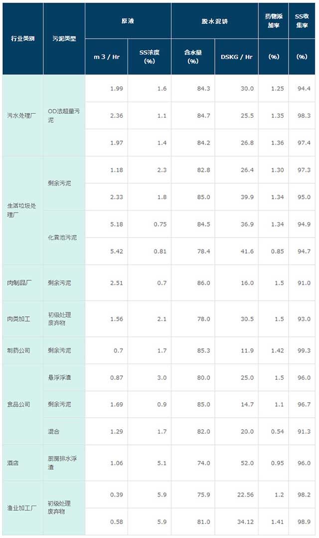 達偉多盤式污泥脫水機規(guī)格參數(shù)