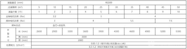 高負(fù)壓盤式真空過濾機(jī)技術(shù)參數(shù)