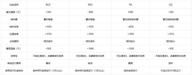 蓄熱式燃燒RTO設(shè)備技術(shù)參數(shù)