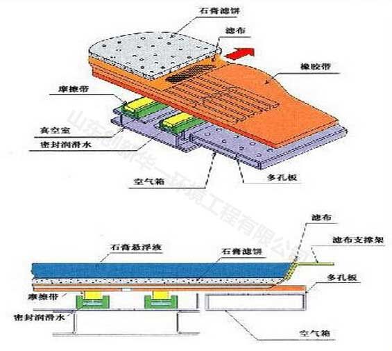 石膏脫硫真空過濾機工作原理圖