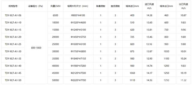 超重力旋流濕式除塵塔技術參數(shù)