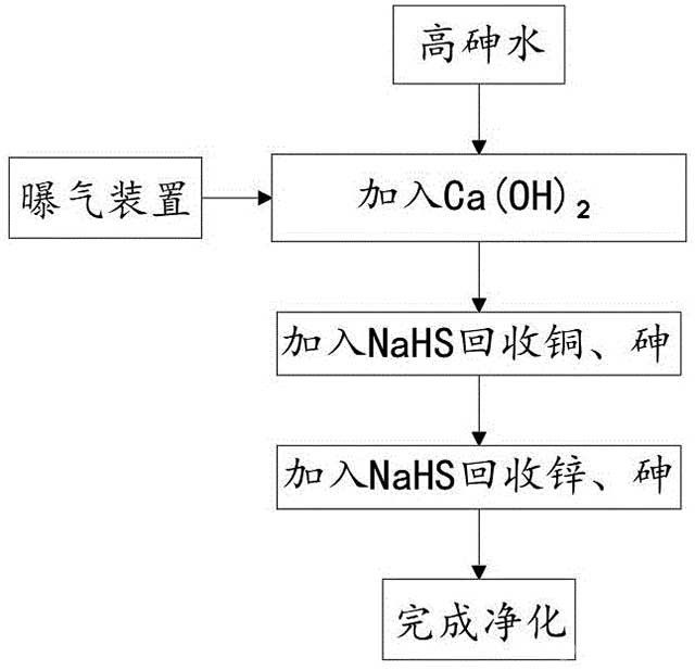 高砷水凈化工藝