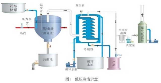 銅冶煉污酸低壓蒸餾處理技術(shù)