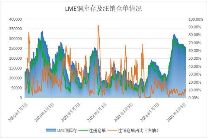 LME銅庫(kù)存變動(dòng)：注銷(xiāo)占比波動(dòng)回升  注冊(cè)倉(cāng)單呈現(xiàn)回落趨勢(shì)