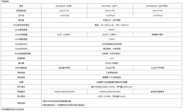 雙模式（有坩堝/無(wú)坩鍋復(fù)合）真空感應(yīng)熔煉惰性氣體霧化制粉設(shè)備