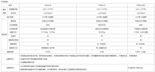 真空非自耗電弧熔鑄爐（自由電?。? width=