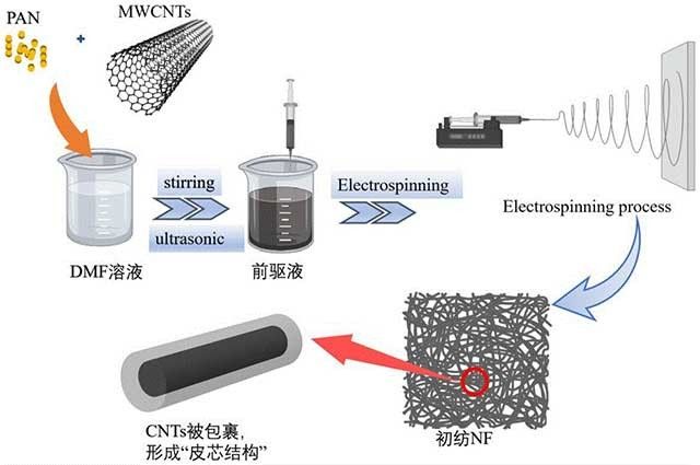 高性能鋰硫電池正極復(fù)合電極新材料S/CuCo2S4/CNTs的制備方法及其應(yīng)用