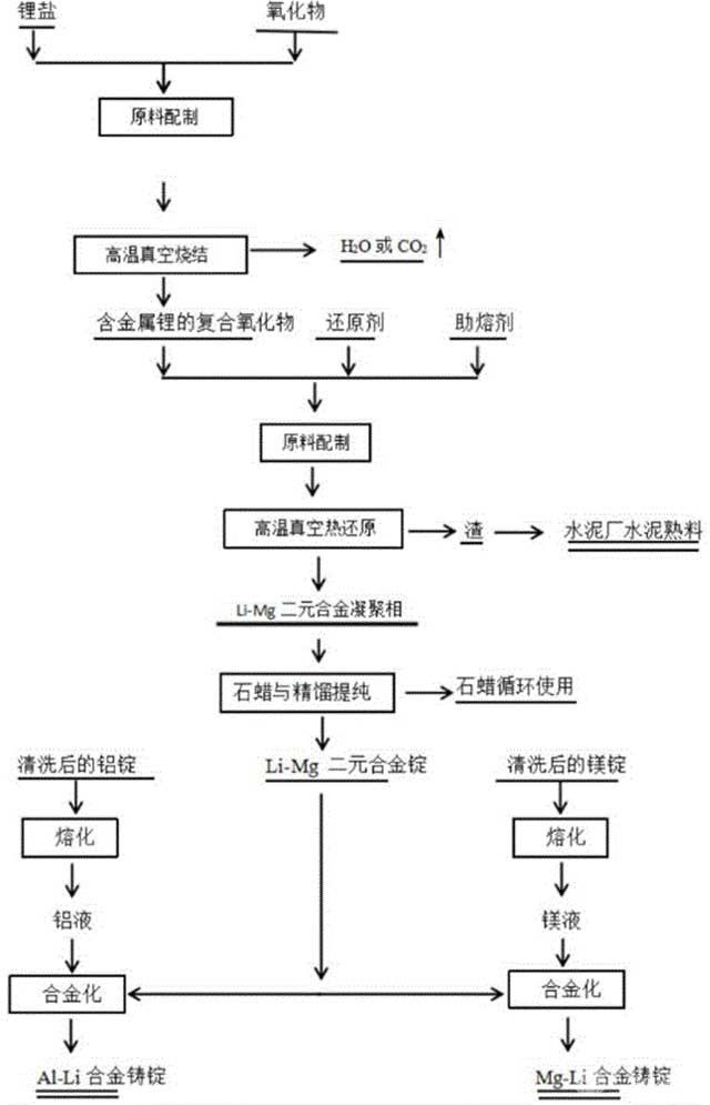 常壓下大熔煉量高品質(zhì)Mg-Li、Al-Li合金的制備工藝