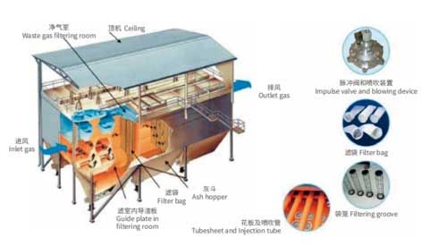 高效袋式除塵器