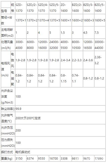 SZD-1600/1370型組合電收塵器技術(shù)性能