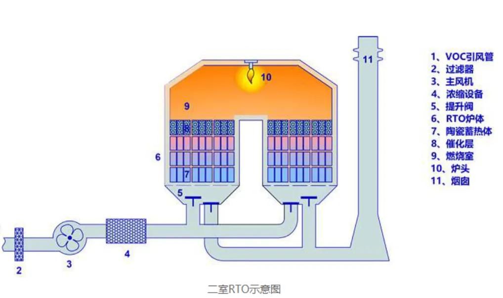 蓄熱式焚燒(RTO)設(shè)備工藝圖