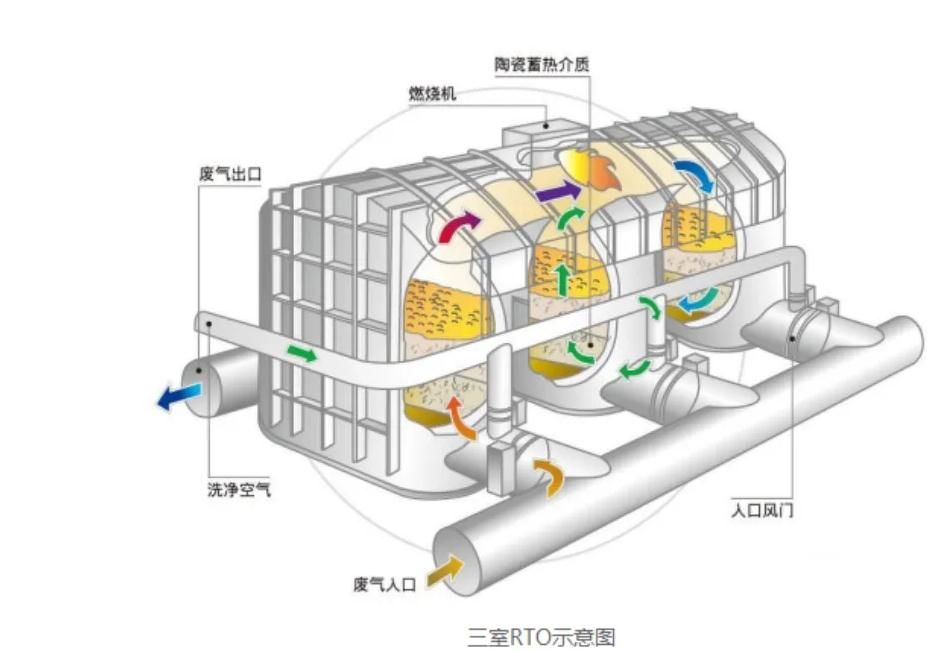 蓄熱式焚燒(RTO)設(shè)備工藝圖