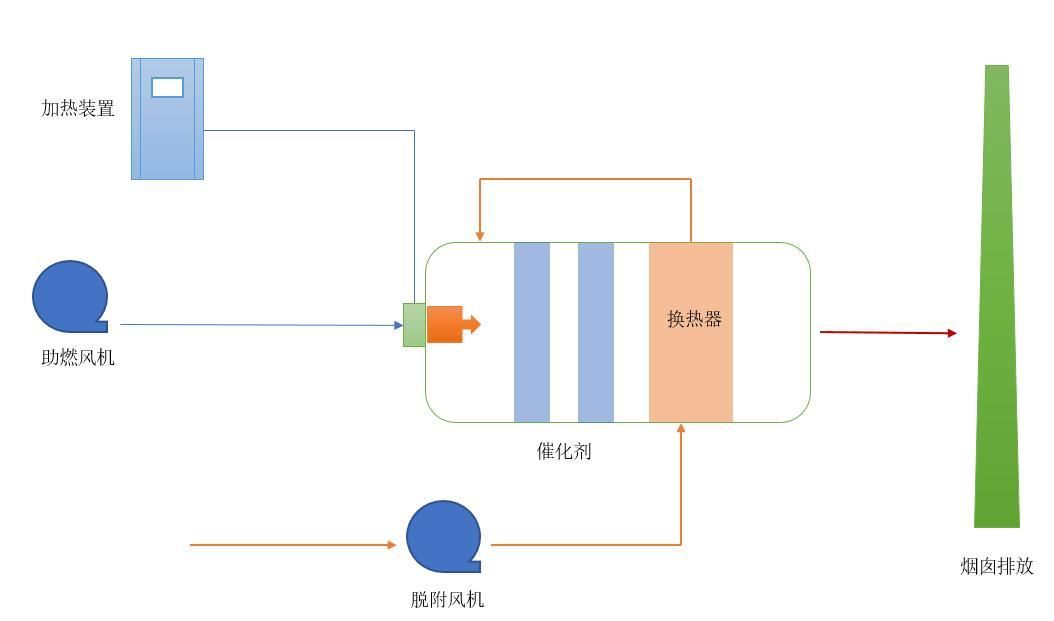 H-Tech CH系列催化燃燒裝置