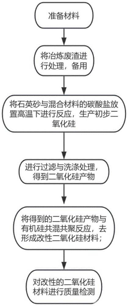 鉛酸電池用改性二氧化硅材料的制備方法