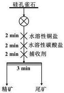 硅孔雀石礦物的活化方法以及高堿性氧化銅礦或氧化銅鈷礦的浮選方法