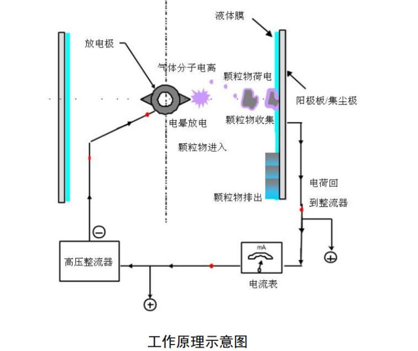 線路板噴錫油煙廢氣處理