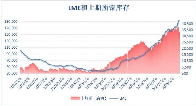 2022年以來LME和上期所鎳庫存對比