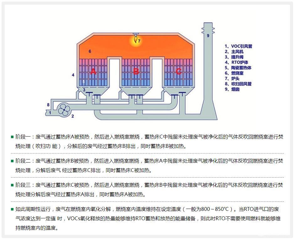 RTO蓄熱式燃燒裝置