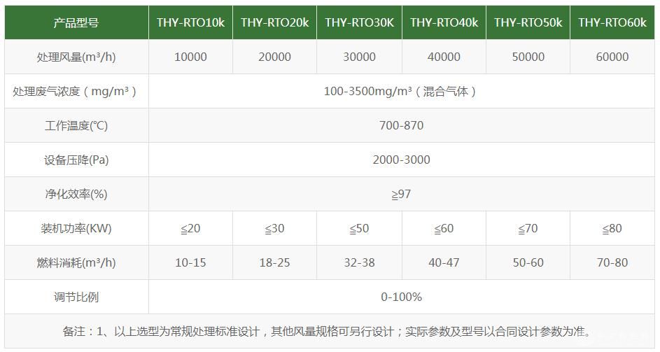  RTO蓄熱式氧化裝置