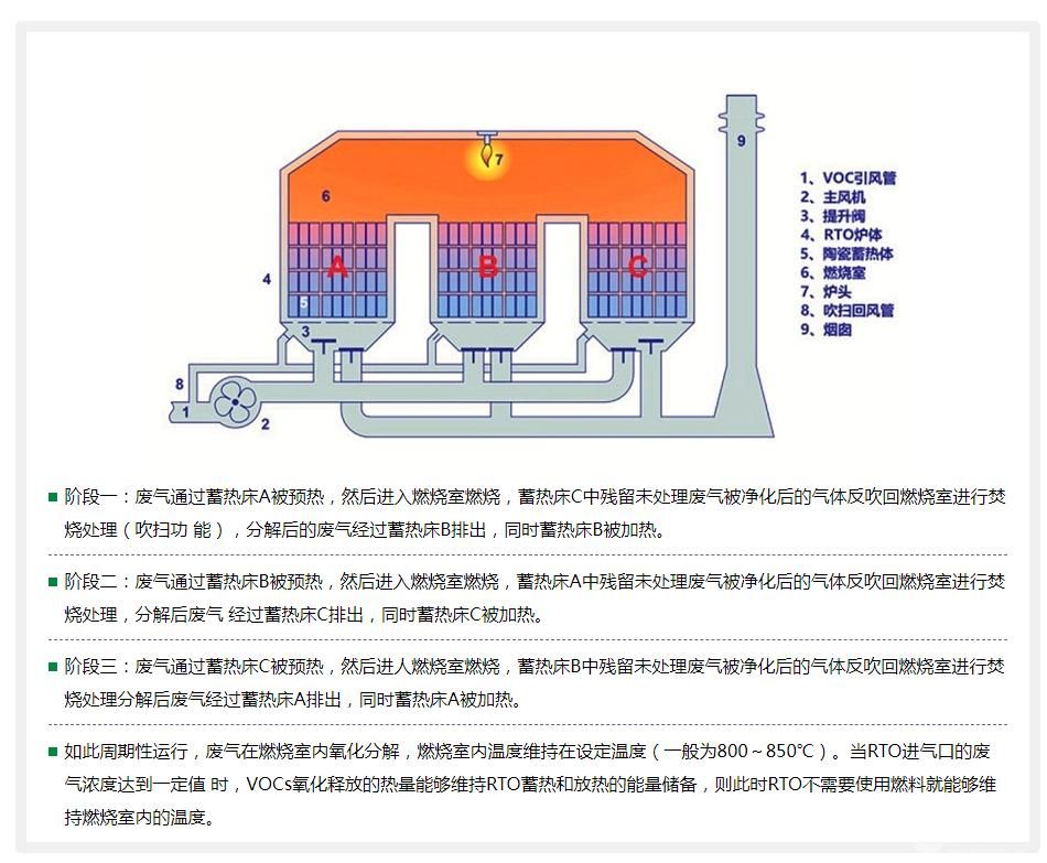 RTO蓄熱式氧化爐 