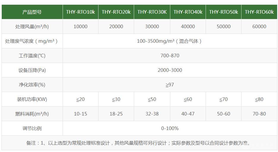 RTO蓄熱式焚燒設備