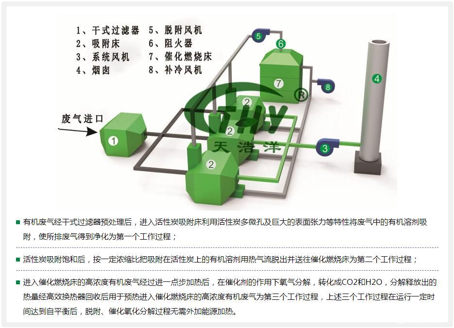 活性炭吸附脫附催化燃燒裝置