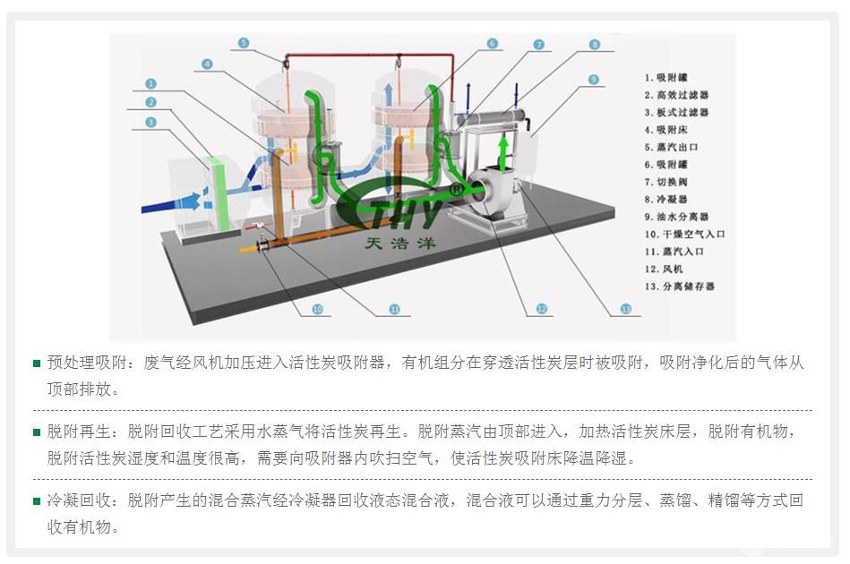 活性炭吸附脫附冷凝回收裝置