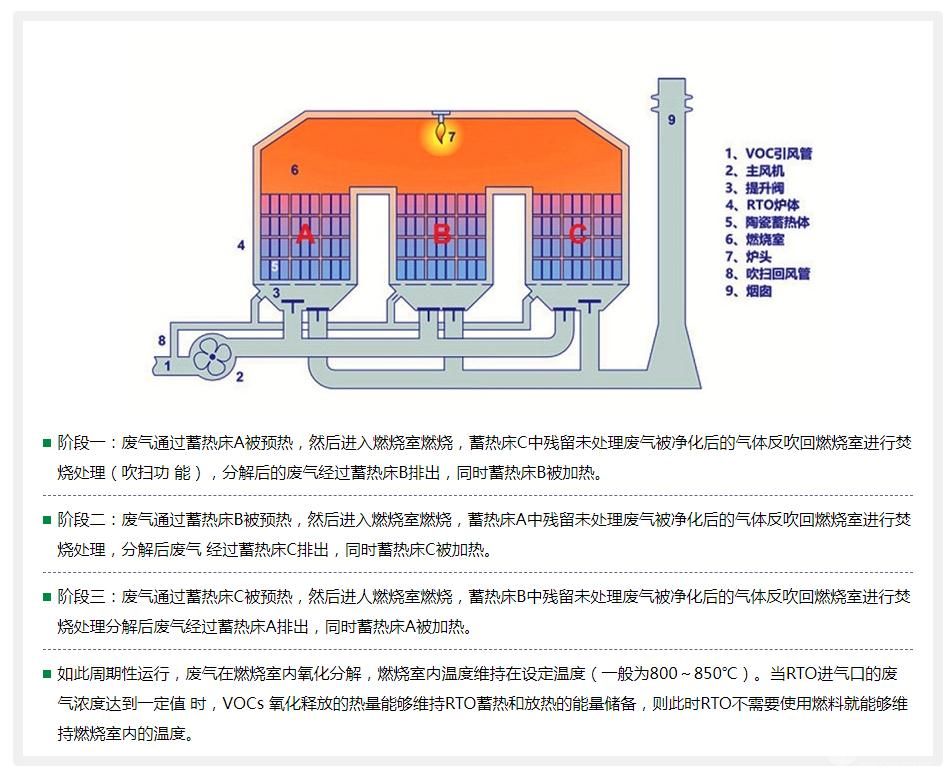 RTO蓄熱式焚燒爐