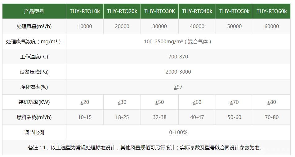 RTO蓄熱式焚燒爐