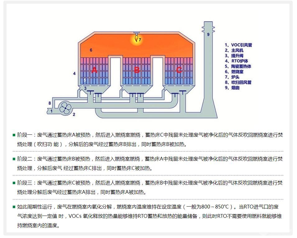  RTO蓄熱式焚燒裝置