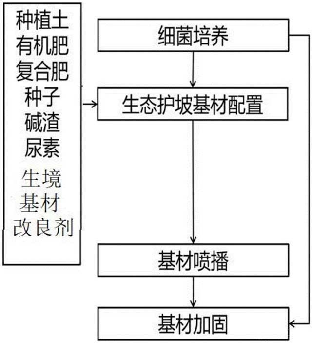 利用微生物修復(fù)礦山巖質(zhì)邊坡的方法