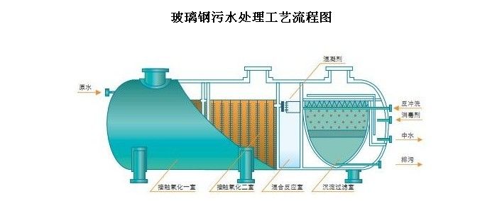 玻璃鋼地埋式污水處理設(shè)備