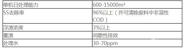 CXL微浮選污水處理機(jī)