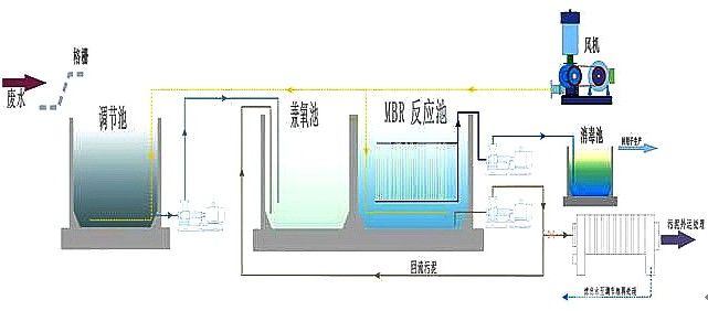 MBR膜生物反應(yīng)器