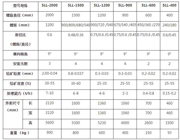 玻璃鋼螺旋溜槽