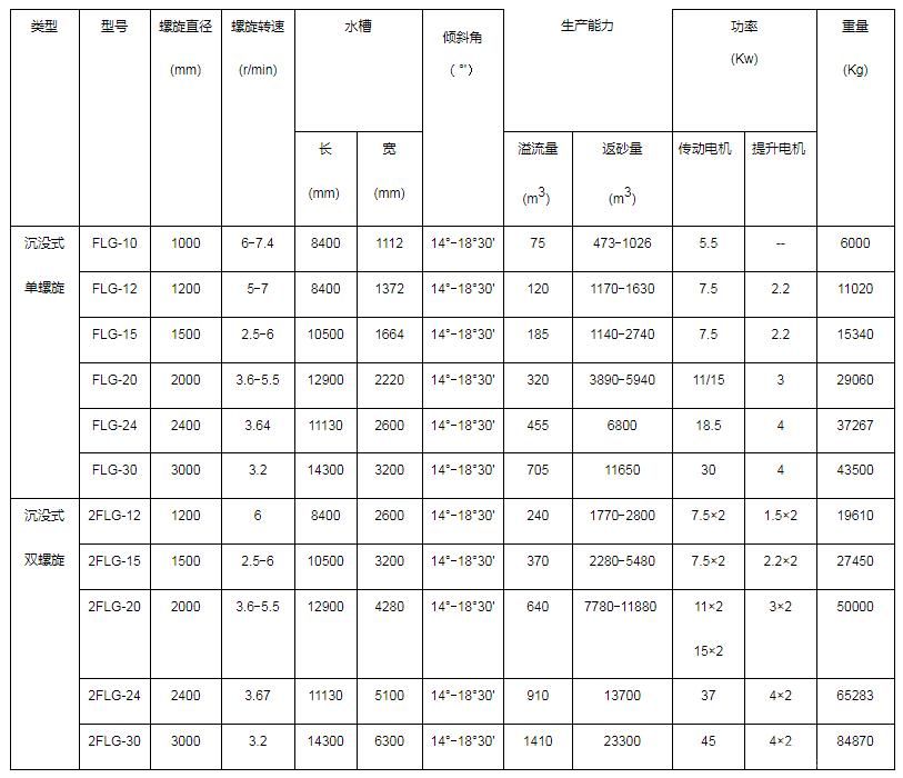 沉沒式螺旋分級機