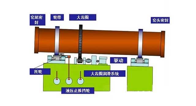 活性石灰回轉(zhuǎn)窯工作原理