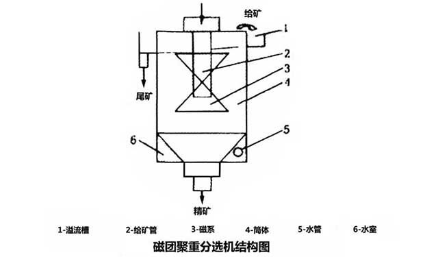 磁團(tuán)聚重分選機(jī)結(jié)構(gòu)圖